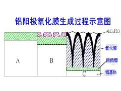 陽極氧化膜的耐蝕性和耐磨性差的原因有哪些