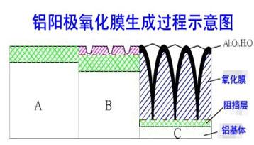 江門陽極氧化